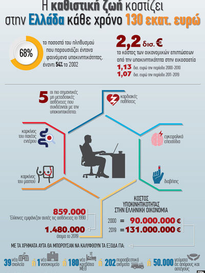 Η καθιστική ζωή κοστίζει στην Ελλάδα κάθ...