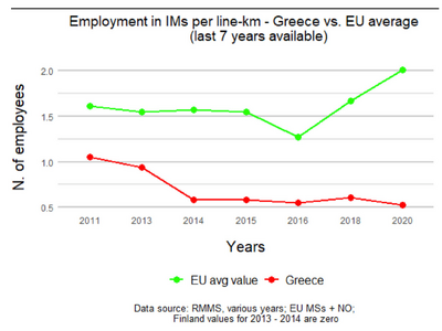 Γράφημα με τους εργαζόμενους στη διαχείρ...