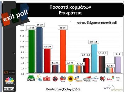 Δείτε το exit poll της Kapa Research