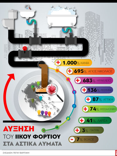 Αύξηση του ιικού φορτίου στα αστικά λύματα
