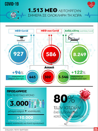 COVID-19: 1.513 ΜΕΘ λειτουργούν σήμερα σ...