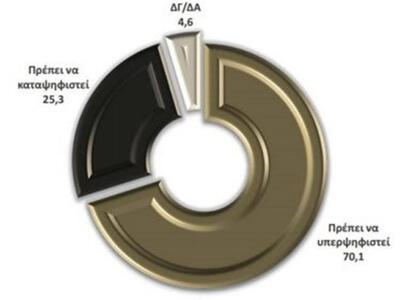 Επτά στους δέκα θέλουν να ψηφιστεί η συμ...