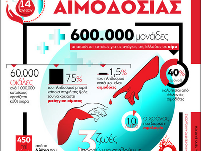 Παγκόσμια Ημέρα Αιμοδοσίας στις 14 Ιουνίου