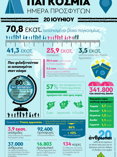 Παγκόσμια Ημέρα Προσφύγων