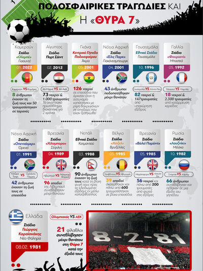 Ποδόσφαιρό: Οι μεγαλύτερες τραγωδίες και...