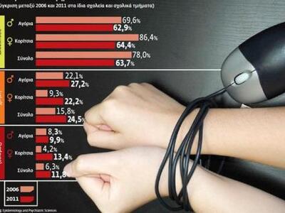 «Εκρηξη» κυβερνο-εθισμού στους εφήβους