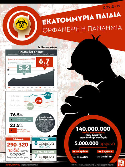 COVID-19: Εκατομμύρια παιδιά ορφάνεψε η πανδημία