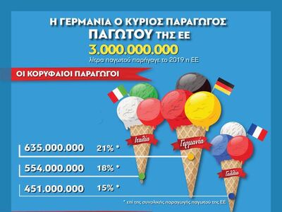 Παγωτό: Η Γερμανία ο κύριος παραγωγός της Ε.Ε.