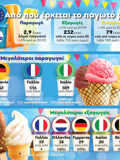 Από πού έρχεται το παγωτό μας;