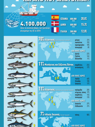 Τι ψάρια τρώει η Ευρώπη και από που προέρχονται