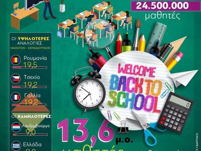 ΕΕ: Για κάθε δάσκαλο αντιστοιχούν 13,6 μ...