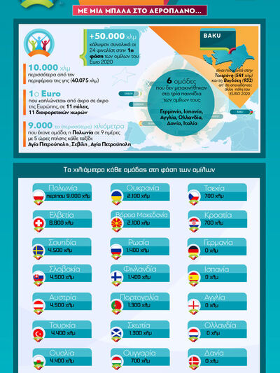 EURO 2020: Με μια μπάλα στο αεροπλάνο...