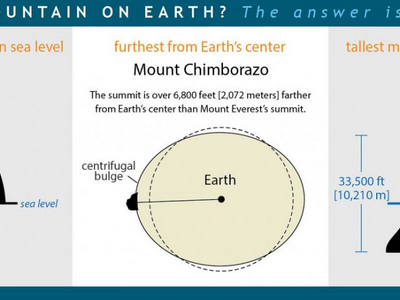 Το Έβερεστ είναι το ψηλότερο βουνό από τ...
