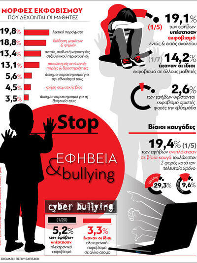 Ελλάδα: Εφηβεία και Bullying