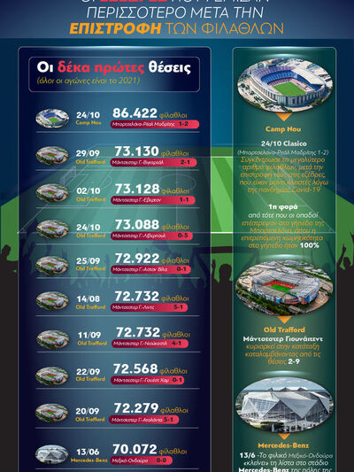 Γήπεδα: Οι εξέδρες που γέμισαν περισσότε...