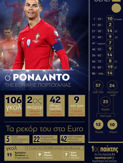 EURO 2020- CR7: Ο Ρονάλντο με την εθνική...