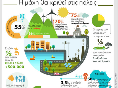 Κλιματική αλλαγή: Η μάχη θα κριθεί στις πόλεις