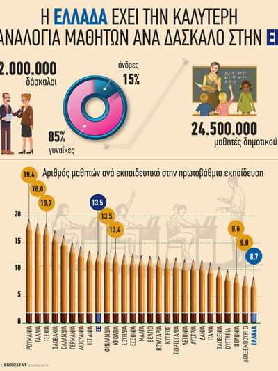  ΕΕ: Η Ελλάδα έχει την καλύτερη αναλογία...