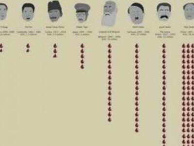 Ποιος δικτάτορας σκότωσε τους περισσότερ...