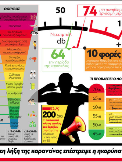 Ο θόρυβος πριν και μετά την καραντίνα 
