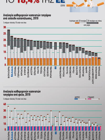 ΕΕ: Καθημερινοί καπνιστές το 18,4% 