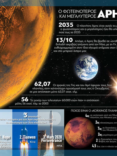 Πλανήτης Άρης: Ο φωτεινότερος και μεγαλύ...