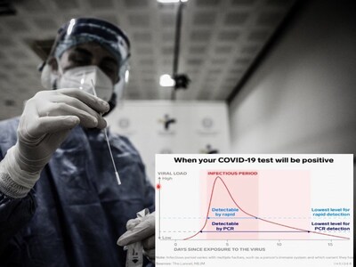 Πόσες μέρες μετά τη μόλυνση με COVID πρέ...