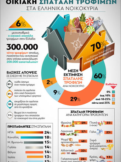 ΙΕΛΚΑ: Οικιακή σπατάλη τροφίμων στα ελλη...