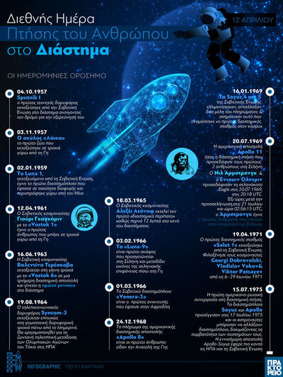 12 Απριλίου: Διεθνής Ημέρα Πτήσης του Αν...