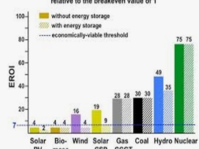  EROI ( Energy Returns On Investment). Έ...