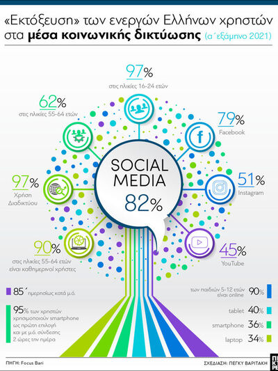 Μέσα κοινωνικής δικτύωσης: «Εκτόξευση» τ...