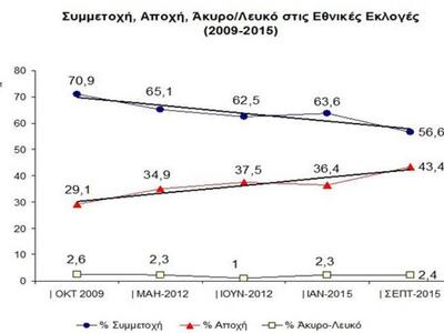 Πηγή: Στοιχεία Υπουργείου Εσωτερικών