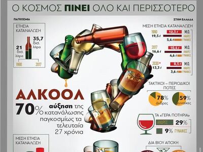 Αλκοόλ: Ο κόσμος πίνει όλο και περισσότερο