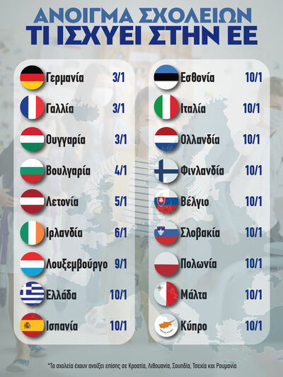 Άνοιγμα σχολείων: Τι ισχύει στην ΕΕ