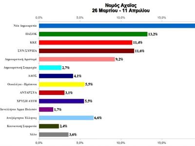 Αχαΐα: Γκάλοπ του Πανεπιστημίου Πατρών -...