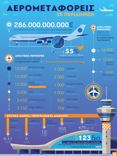 Αερομεταφορείς σε περιδίνηση