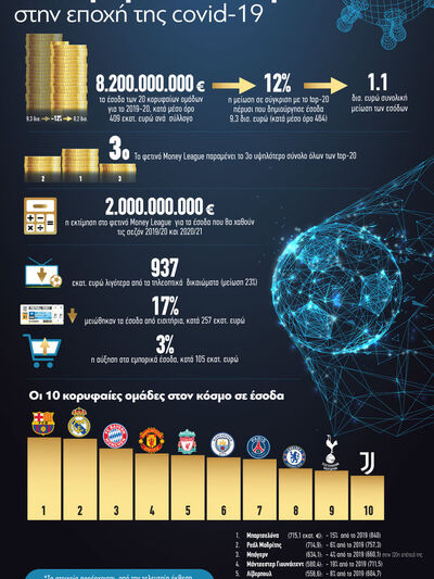Έσοδα και απώλειες των κορυφαίων συλλόγω...