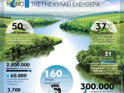 Μόνο 1 στα 3 ποτάμια της Γης κυλάει ελεύθερα