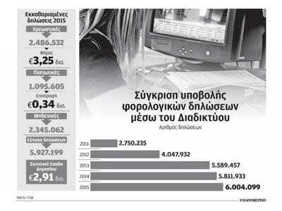 Από τον Ιανουάριο η υποβολή των φορολογι...