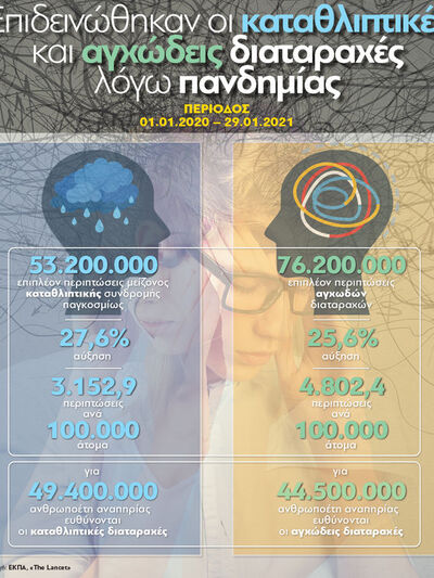 Πανδημία: Επιδεινώθηκαν οι καταθλιπτικές...