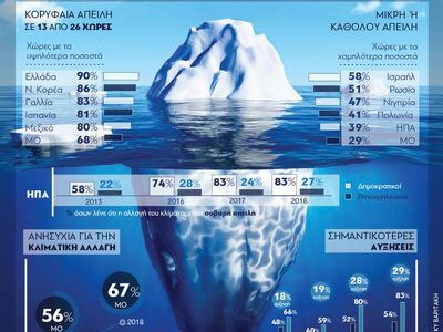 : Αυξάνεται η ανησυχία 