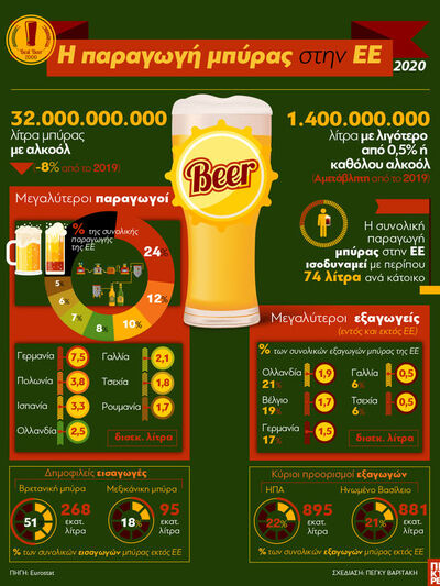 Μπύρα: Η παραγωγή της στην ΕΕ