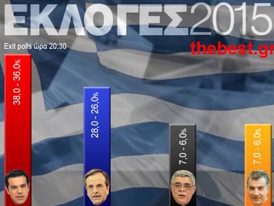 EXIT-POLL-ΩΡΑ 20:30: 10-12 μονάδες διαφο...