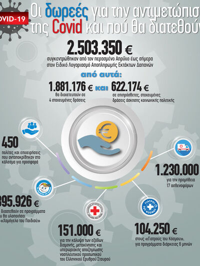 Covid-19: Οι δωρεές για την αντιμετώπιση...