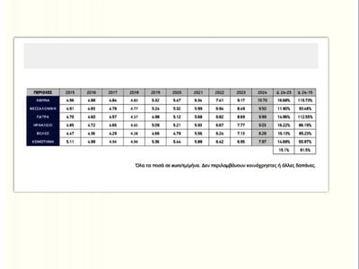 ΦΟΙΤΗΤΙΚΗ ΣΤΕΓΗ: 112,55% οι αυξήσεις στην Πάτρα