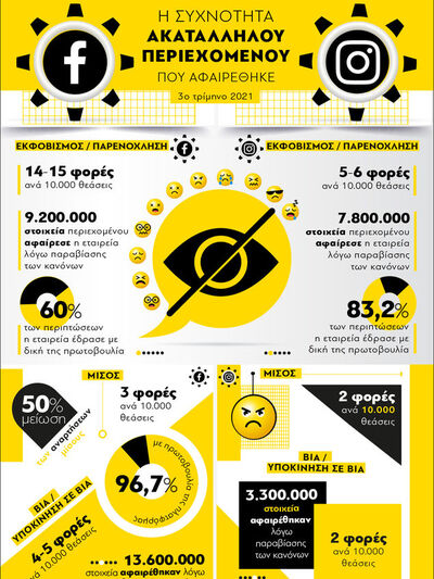  Facebook και Instagram: Η συχνότητα ακα...