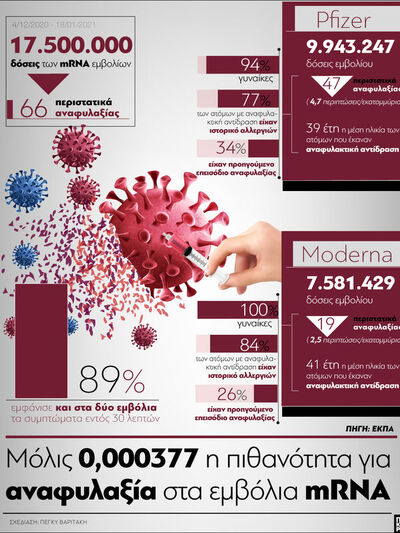 Μόλις 0,000377 η πιθανότητα για αναφυλαξ...