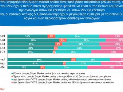 Σούπερ μάρκετ: Ποια προϊόντα προτίμησαν οι Ελληνες εν μέσω πανδημίας