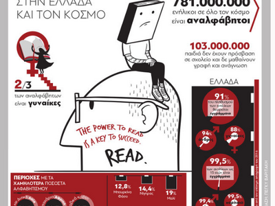 Ο αναλφαβητισμός στην Ελλάδα και τον κόσμο