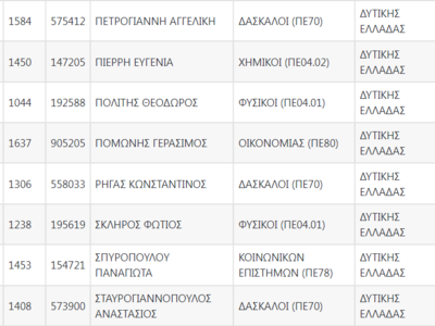Πίνακας: Οι υποψήφιοι για τις θέσεις Διευθυντών Εκπαίδευσης στη Δυτική Ελλάδα Πίνακας: Οι υποψήφιοι για τις θέσεις Διευθυντών Εκπαίδευσης στη Δυτική Ελλάδα